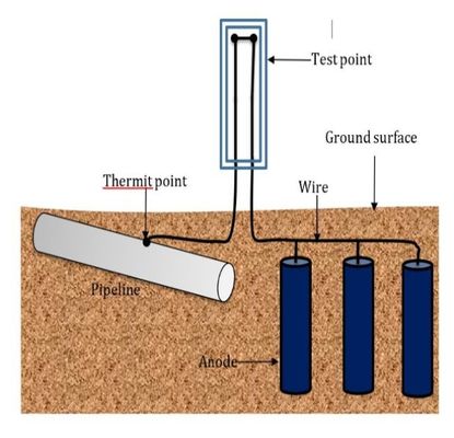 Anode en magnésium 1,7 V avec courant personnalisé et certification ISO9001 / ROHS